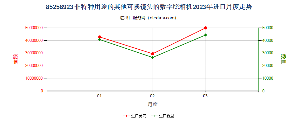 85258923非特种用途的其他可换镜头的数字照相机进口2023年月度走势图