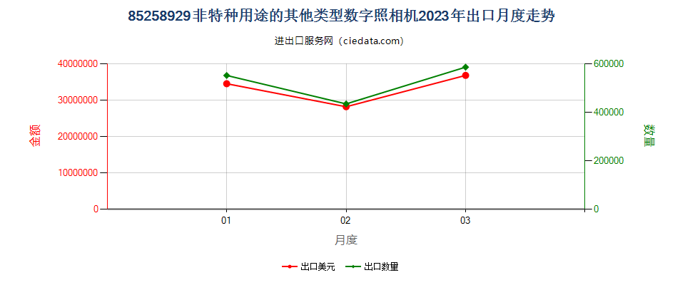 85258929非特种用途的其他类型数字照相机出口2023年月度走势图