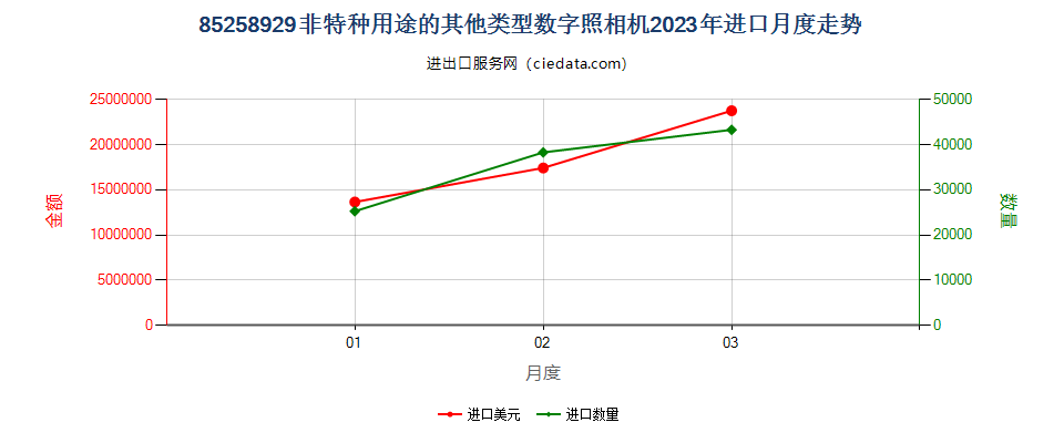 85258929非特种用途的其他类型数字照相机进口2023年月度走势图