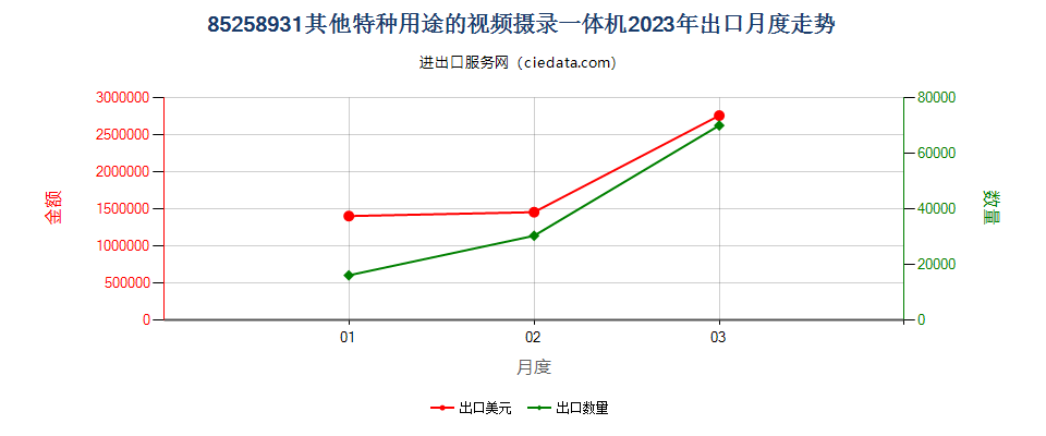 85258931其他特种用途的视频摄录一体机出口2023年月度走势图