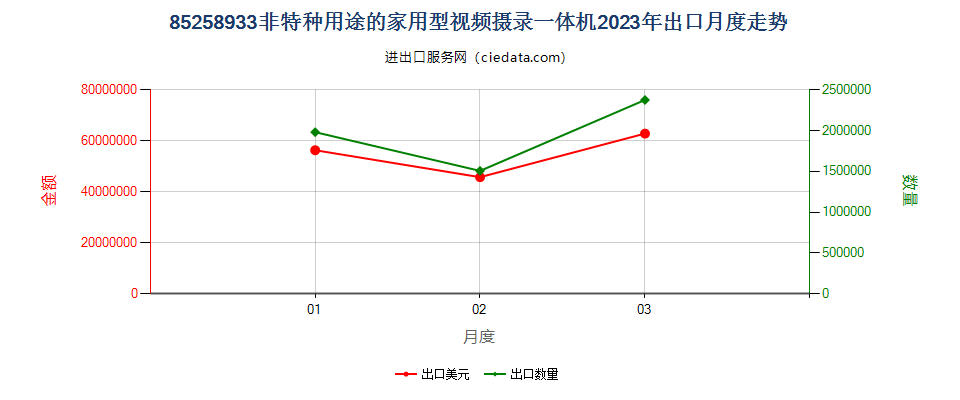 85258933非特种用途的家用型视频摄录一体机出口2023年月度走势图