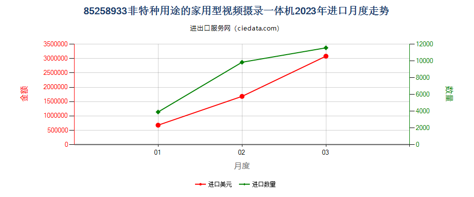 85258933非特种用途的家用型视频摄录一体机进口2023年月度走势图