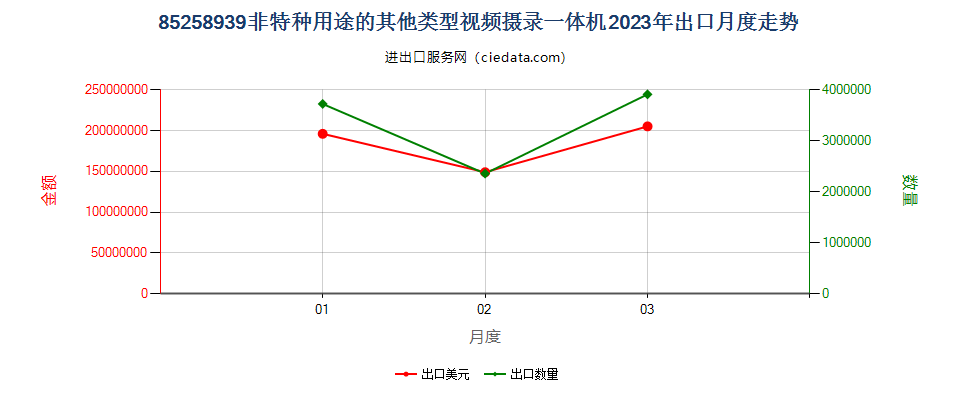 85258939非特种用途的其他类型视频摄录一体机出口2023年月度走势图