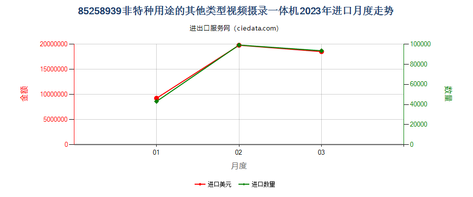 85258939非特种用途的其他类型视频摄录一体机进口2023年月度走势图