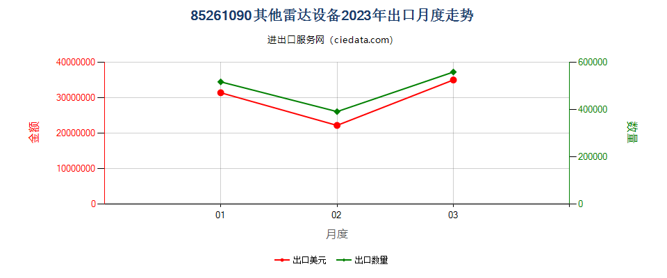 85261090其他雷达设备出口2023年月度走势图