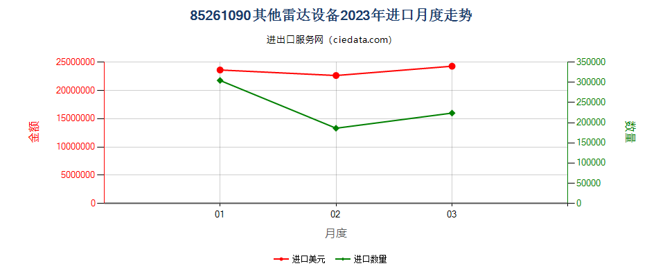 85261090其他雷达设备进口2023年月度走势图