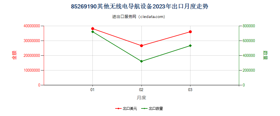 85269190其他无线电导航设备出口2023年月度走势图