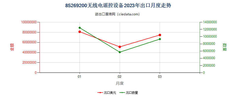 85269200无线电遥控设备出口2023年月度走势图