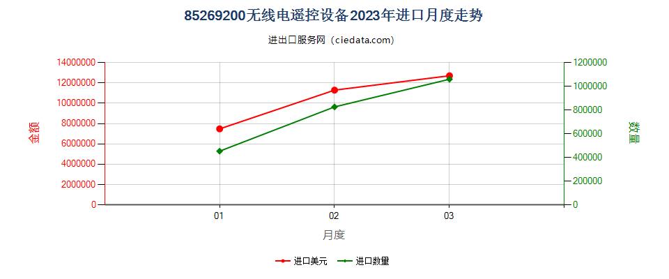 85269200无线电遥控设备进口2023年月度走势图