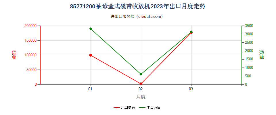 85271200袖珍盒式磁带收放机出口2023年月度走势图