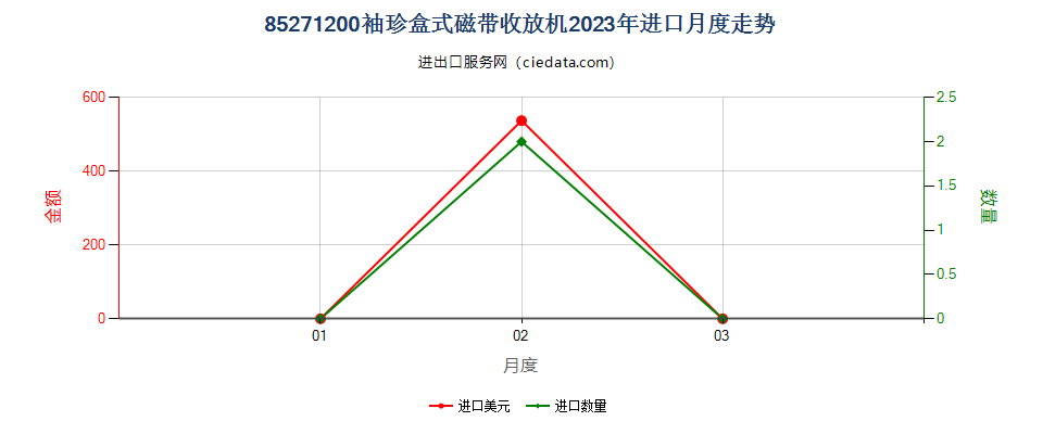 85271200袖珍盒式磁带收放机进口2023年月度走势图