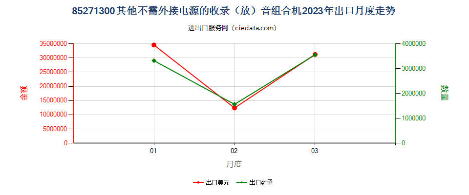 85271300其他不需外接电源的收录（放）音组合机出口2023年月度走势图