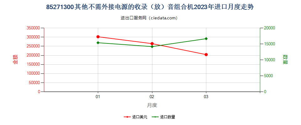 85271300其他不需外接电源的收录（放）音组合机进口2023年月度走势图