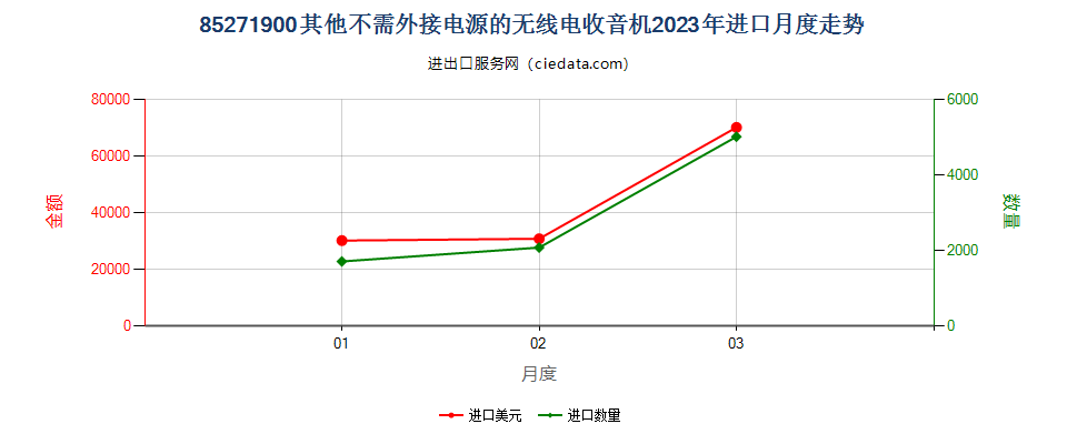 85271900其他不需外接电源的无线电收音机进口2023年月度走势图