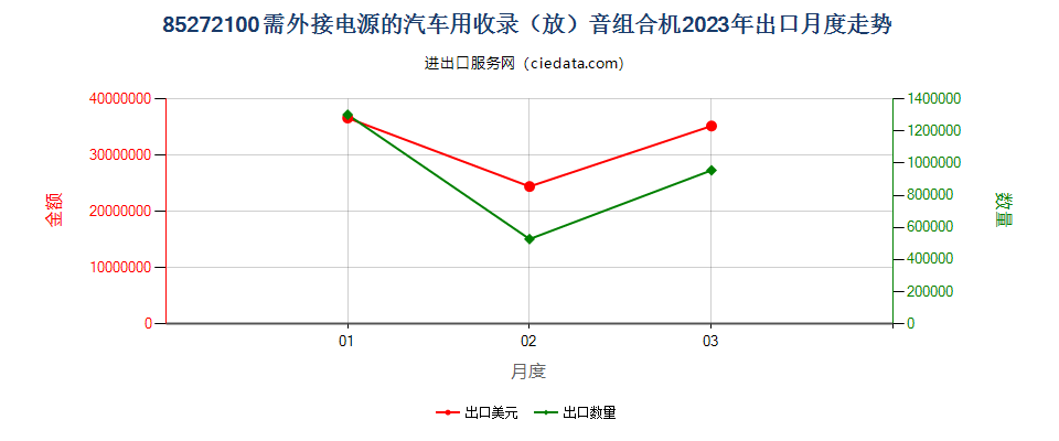 85272100需外接电源的汽车用收录（放）音组合机出口2023年月度走势图