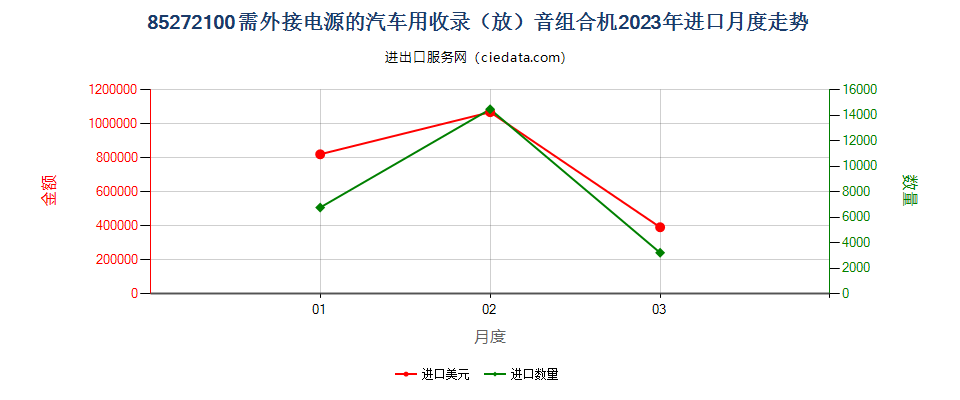 85272100需外接电源的汽车用收录（放）音组合机进口2023年月度走势图