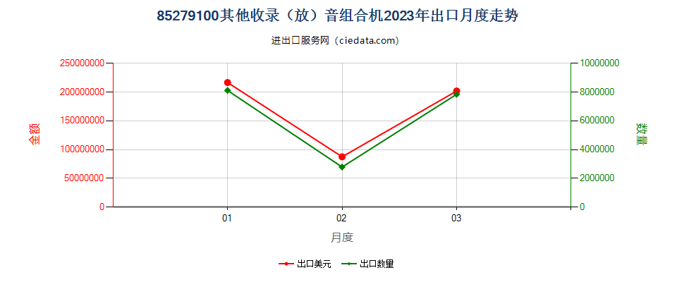 85279100其他收录（放）音组合机出口2023年月度走势图