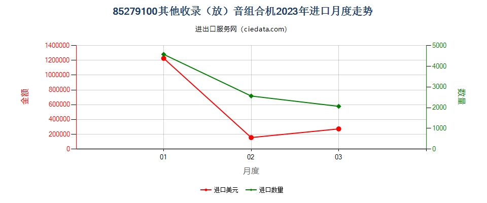 85279100其他收录（放）音组合机进口2023年月度走势图