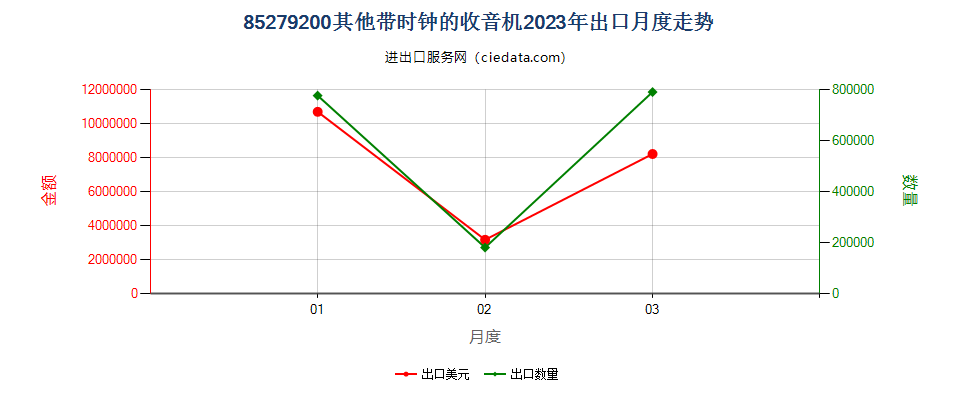 85279200其他带时钟的收音机出口2023年月度走势图