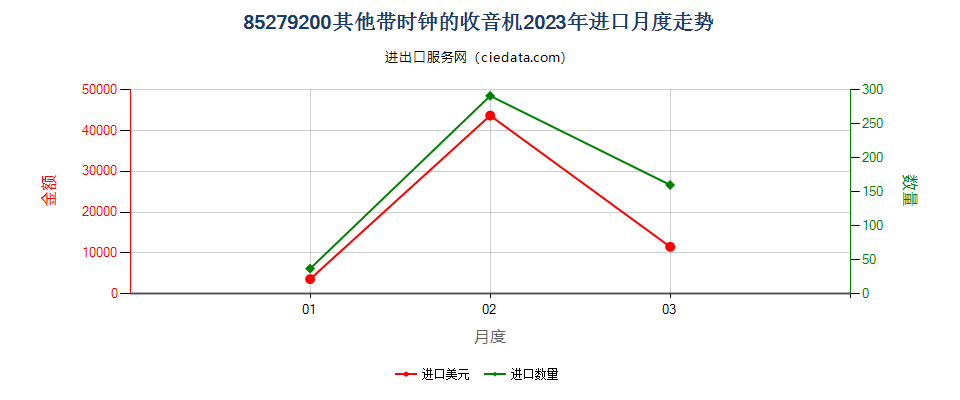 85279200其他带时钟的收音机进口2023年月度走势图