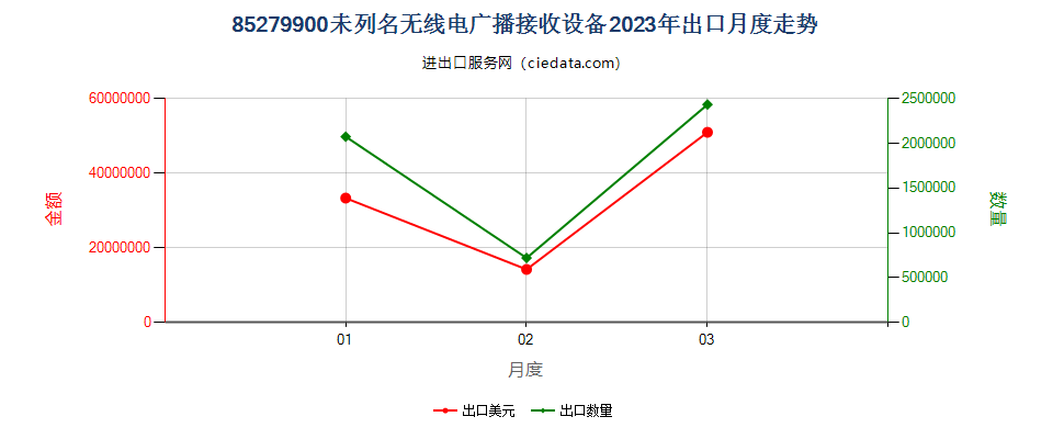 85279900未列名无线电广播接收设备出口2023年月度走势图