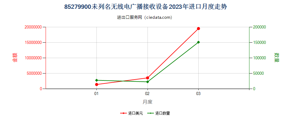 85279900未列名无线电广播接收设备进口2023年月度走势图