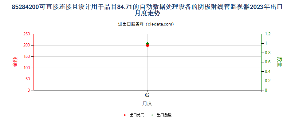 85284200可直接连接且设计用于品目84.71的自动数据处理设备的阴极射线管监视器出口2023年月度走势图