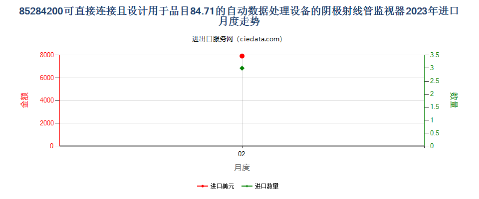 85284200可直接连接且设计用于品目84.71的自动数据处理设备的阴极射线管监视器进口2023年月度走势图