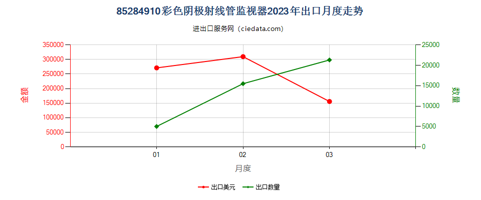 85284910彩色阴极射线管监视器出口2023年月度走势图