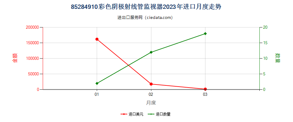 85284910彩色阴极射线管监视器进口2023年月度走势图