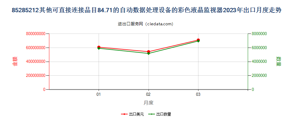 85285212其他可直接连接品目84.71的自动数据处理设备的彩色液晶监视器出口2023年月度走势图