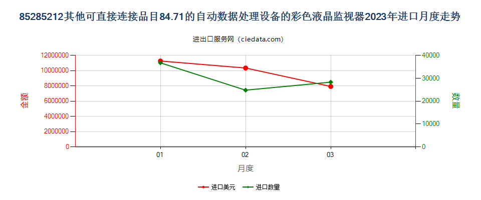 85285212其他可直接连接品目84.71的自动数据处理设备的彩色液晶监视器进口2023年月度走势图