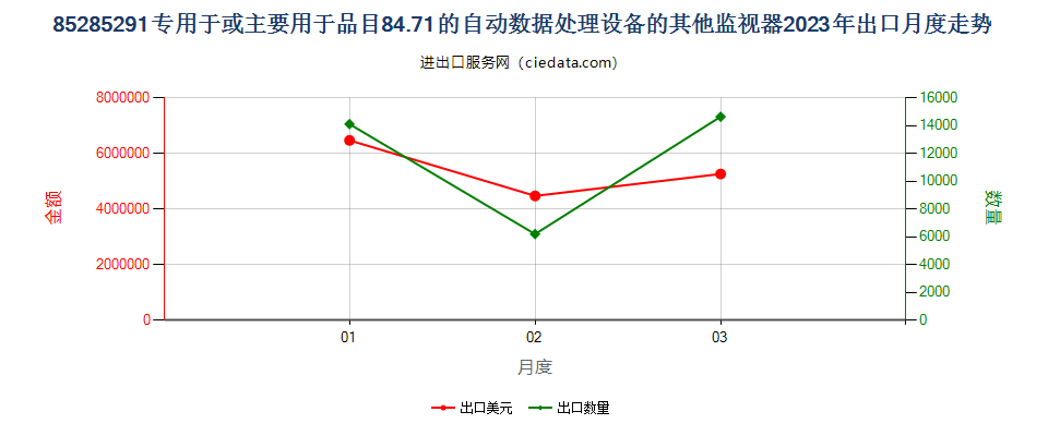 85285291专用于或主要用于品目84.71的自动数据处理设备的其他监视器出口2023年月度走势图