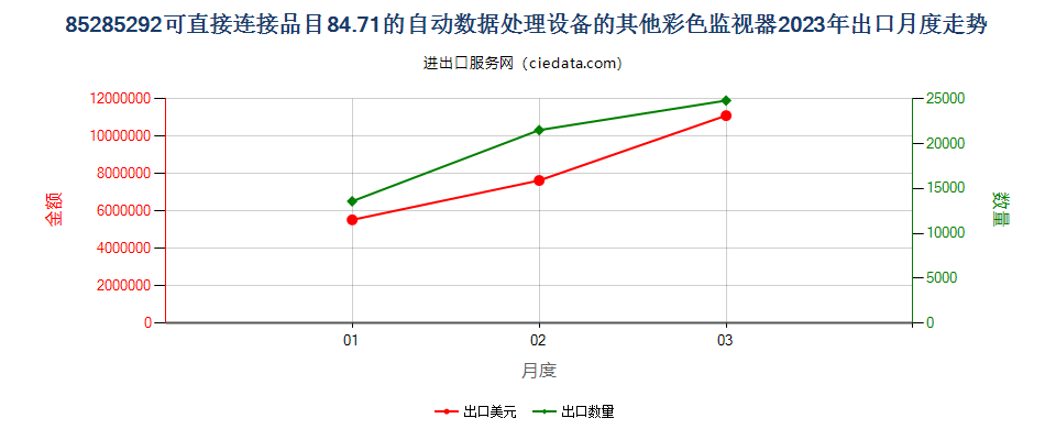 85285292可直接连接品目84.71的自动数据处理设备的其他彩色监视器出口2023年月度走势图