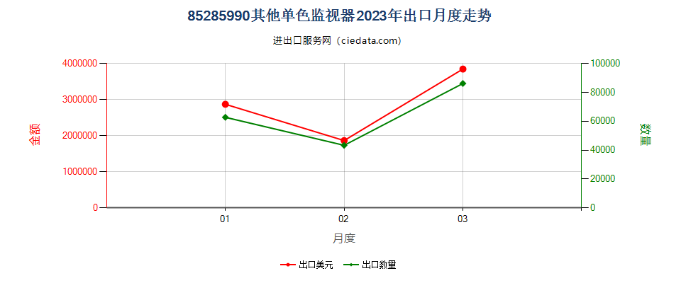 85285990其他单色监视器出口2023年月度走势图