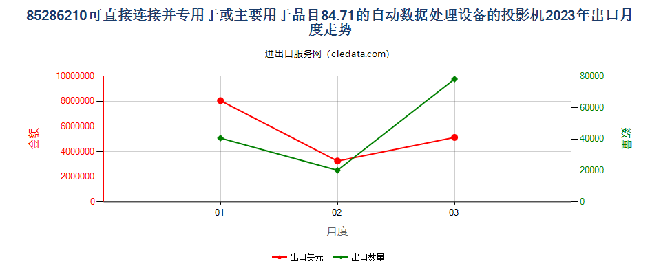 85286210可直接连接并专用于或主要用于品目84.71的自动数据处理设备的投影机出口2023年月度走势图