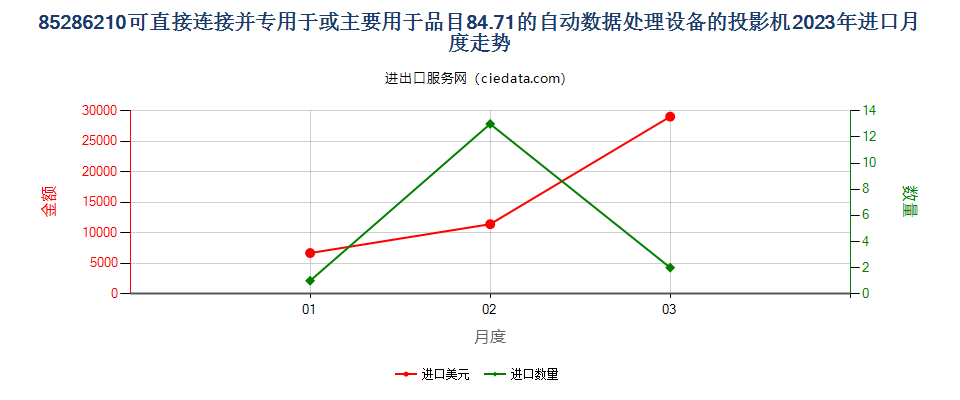 85286210可直接连接并专用于或主要用于品目84.71的自动数据处理设备的投影机进口2023年月度走势图