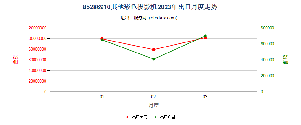 85286910其他彩色投影机出口2023年月度走势图