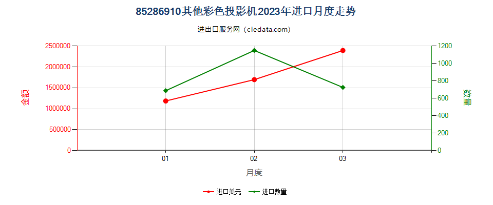 85286910其他彩色投影机进口2023年月度走势图