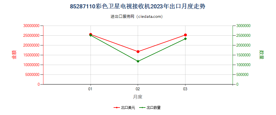 85287110彩色卫星电视接收机出口2023年月度走势图