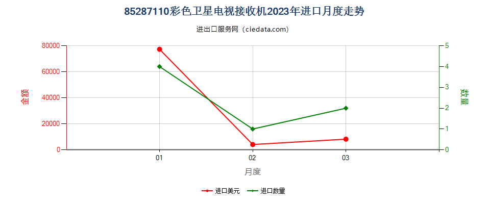 85287110彩色卫星电视接收机进口2023年月度走势图