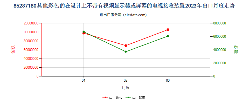 85287180其他彩色的在设计上不带有视频显示器或屏幕的电视接收装置出口2023年月度走势图