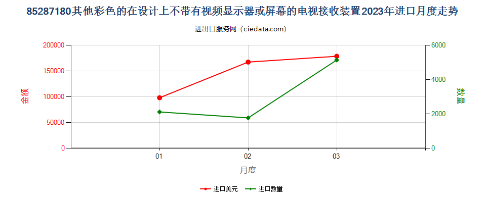 85287180其他彩色的在设计上不带有视频显示器或屏幕的电视接收装置进口2023年月度走势图