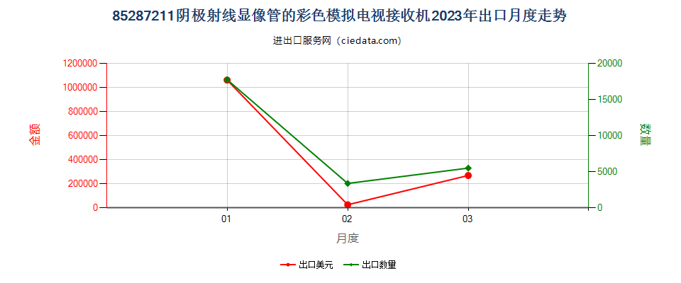 85287211阴极射线显像管的彩色模拟电视接收机出口2023年月度走势图