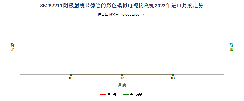 85287211阴极射线显像管的彩色模拟电视接收机进口2023年月度走势图