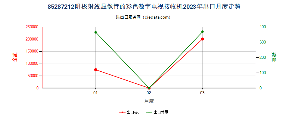 85287212阴极射线显像管的彩色数字电视接收机出口2023年月度走势图