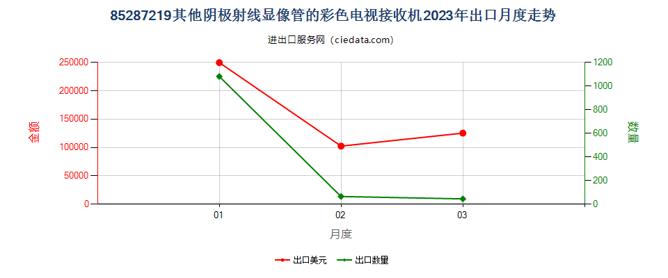 85287219其他阴极射线显像管的彩色电视接收机出口2023年月度走势图