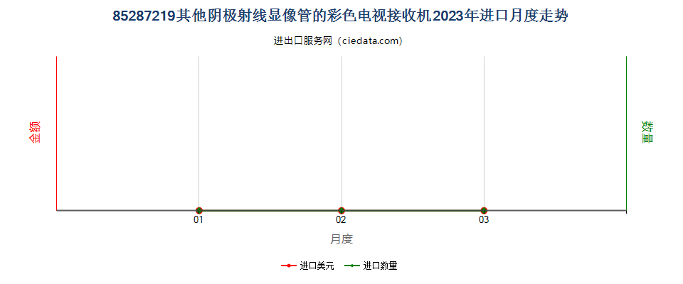 85287219其他阴极射线显像管的彩色电视接收机进口2023年月度走势图