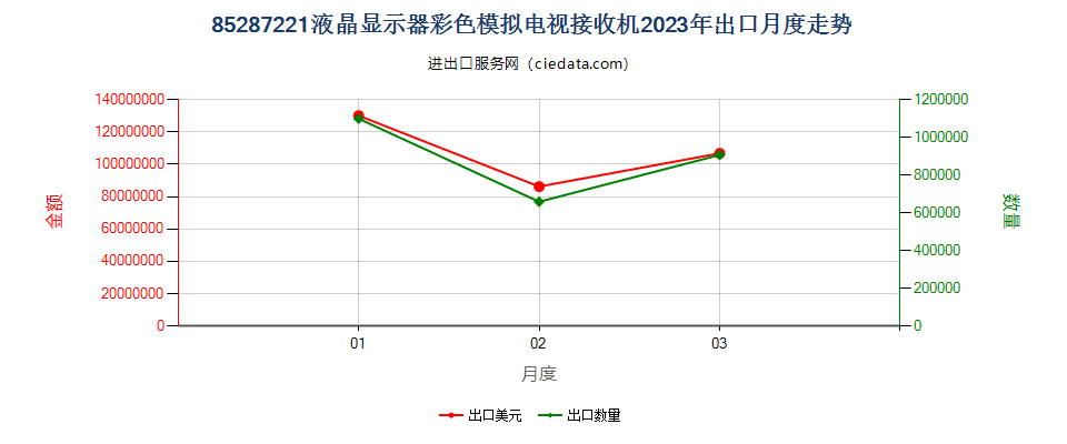 85287221液晶显示器彩色模拟电视接收机出口2023年月度走势图