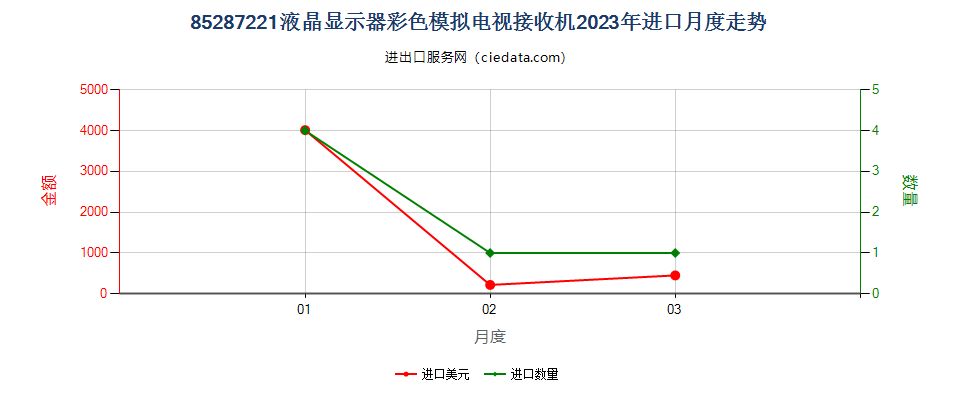 85287221液晶显示器彩色模拟电视接收机进口2023年月度走势图